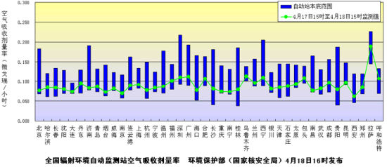 環(huán)保部門發(fā)布18日全國環(huán)境輻射監(jiān)測結(jié)果，數(shù)據(jù)均在安全范圍內(nèi)