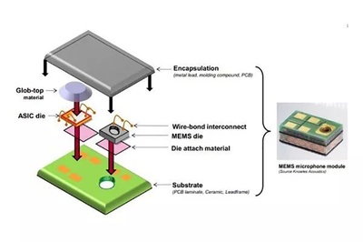MEMS封裝市場增長強勁，RF MEMS與環保監測成亮點